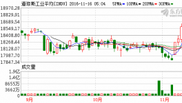 美股全線收漲 道指七連陽(yáng)連創(chuàng)四日收盤記錄