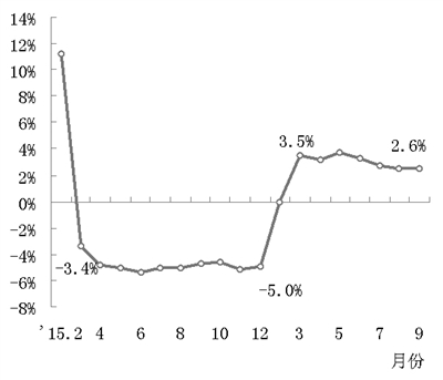 圖2 2015年至今年前三季度全國水泥月累計(jì)產(chǎn)量增長率