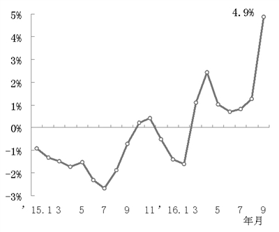 圖5 2015年以來全國水泥平均出廠價(jià)格環(huán)比增長率