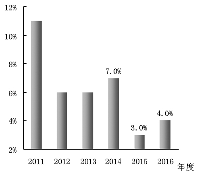 圖7 2011～2016年前三季度水泥行業(yè)平均銷售利潤率