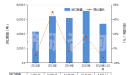 2012-2016年10月白水泥進出口數(shù)據(jù)統(tǒng)計與發(fā)展趨勢