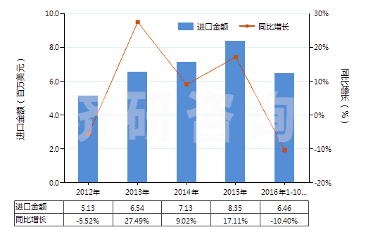 2012-2016年10月中國礬土水泥(HS25233000)進(jìn)口總額及增速統(tǒng)計(jì)