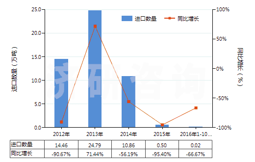 2012-2016年10月中國水泥熟料(HS25231000)進口量及增速統(tǒng)計