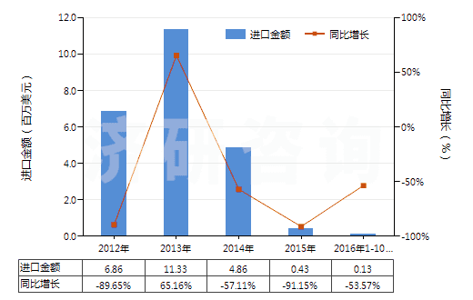 2012-2016年10月中國水泥熟料(HS25231000)進口總額及增速統(tǒng)計