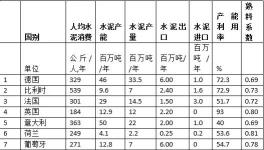 歐洲新增加兩個(gè)低標(biāo)號水泥 而中國在取消低標(biāo)號水泥