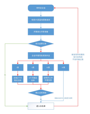 首批“白名單”在京發(fā)布，從壯士斷腕到自我救贖,首批“白名單”在京發(fā)布,從壯士斷腕到自我救贖