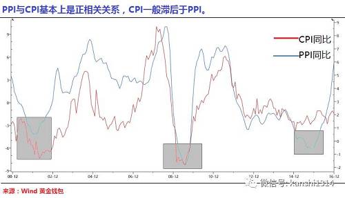 統(tǒng)計(jì)局是這樣解釋此次PPI大漲的：“PPI環(huán)比漲幅擴(kuò)大的原因：一是受匯率波動等多因素影響，進(jìn)口大宗商品價格上漲，推升了部分工業(yè)品出廠價格；二是工業(yè)生產(chǎn)和市場需求穩(wěn)定增長，去產(chǎn)能、去庫存政策的效果顯現(xiàn)，供需關(guān)系逐步改善?！? height=