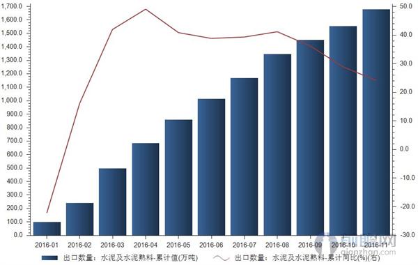 水泥及水泥熟料出口量
