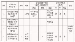 濱州環(huán)?！半p曬清單”涉及四家水泥廠