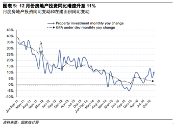 與此同時(shí)，挖掘機(jī)和重卡銷量也出現(xiàn)了持續(xù)的高增長(zhǎng)，側(cè)面預(yù)示著房地產(chǎn)建設(shè)與基建投資建設(shè)方面的需求保持穩(wěn)中有升。
