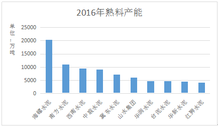 不僅如此，公司未來在絕對規(guī)模和市場份額上仍將不斷提升。通過海外擴(kuò)張和國內(nèi)收購兼并，海螺水泥在產(chǎn)銷量保持持續(xù)擴(kuò)張態(tài)勢。國內(nèi)市場中，海螺水泥在2010-2015年期間并購了25家水泥公司;海外擴(kuò)張態(tài)勢也沒有停止腳步，印尼南加海螺一期、二期，一期孔雀港粉磨站、西巴布亞等項(xiàng)目都在穩(wěn)步推進(jìn)。