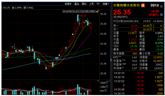 安徽海螺水泥股份現(xiàn)行價(jià)格為25.35港元/股，仍在合理的區(qū)間內(nèi)，伴隨水泥價(jià)格和銷(xiāo)量的較大概率上升，安徽海螺水泥股份的后市是比較值得期待的。(文/江松華)