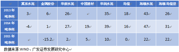 水泥價格上漲始于煤價上漲推動，但又高于煤價漲幅，這要得益于當(dāng)時多重因素的疊加。一是供給端的短期收縮，河南、山東等地因環(huán)保問題產(chǎn)能劇烈收縮，連帶引起華北及華東大范圍供給下降;二是地產(chǎn)小周期復(fù)蘇且適逢旺季，需求端良好。在需求大于供給的情況下，水泥企業(yè)在產(chǎn)業(yè)鏈中話語權(quán)較強(qiáng)，成本轉(zhuǎn)嫁較順暢。