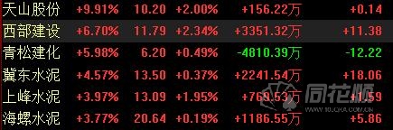 水泥板塊再逢集體爆發(fā) 天山股份漲停