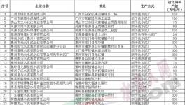 廣東省經(jīng)信委公開水泥行業(yè)產(chǎn)能現(xiàn)狀清單 