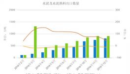 水泥及熟料出口數(shù)量統(tǒng)計 出口轉(zhuǎn)型急需推進(jìn)