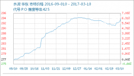 本周水泥行情止跌反彈（3.6-3.10）
