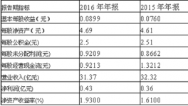 妖王同力水泥16年報(bào)凈利潤0.43億 增長19.15%