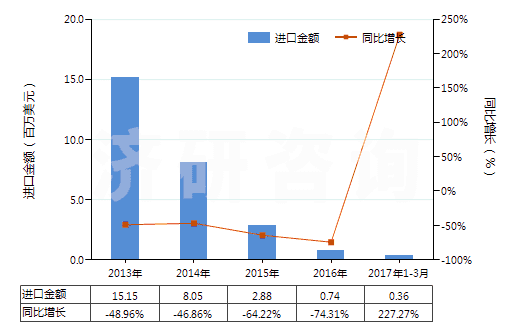 2013-2017年3月中國其他硅酸鹽水泥(HS25232900)進(jìn)口總額及增速統(tǒng)計