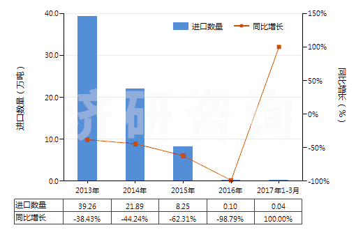 2013-2017年3月中國其他硅酸鹽水泥(HS25232900)進(jìn)口量及增速統(tǒng)計
