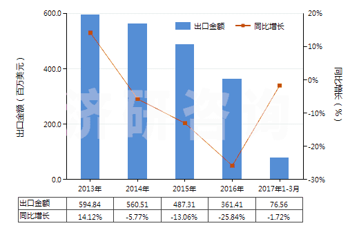 2013-2017年3月中國其他硅酸鹽水泥(HS25232900)出口總額及增速統(tǒng)計