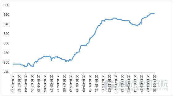 水泥價(jià)格指數(shù)