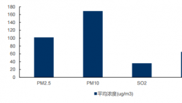 2017年京津冀13個(gè)城市大氣污染物平均濃度情況分析