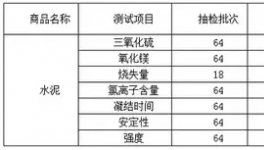 這一地區(qū)抽檢64批次水泥 近一半兒不合格