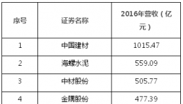 中國上市公司500強(qiáng)揭曉 中建材、海螺、華潤、金隅、冀東上榜