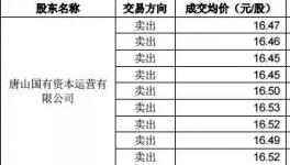 冀東減虧！海螺減持！大股東被警示！