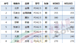 市場 | 水泥市場行情 各區(qū)域市場水泥價(jià)格一覽