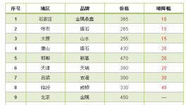 水泥價(jià)格漲，漲，漲！漲完了不落實(shí)等于沒漲！
