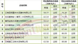 云南、四川321家水泥企業(yè)可比綜合電耗大比拼（附名單數據）