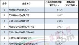 權(quán)威發(fā)布！1339家水泥企業(yè)水泥、熟料可比綜合電耗大數(shù)據(jù)