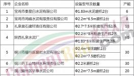 2017年陜西省淘汰落后水泥產(chǎn)能企業(yè)名單公布