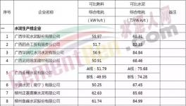 100多家水泥企業(yè)可比綜合電耗大比拼（附數(shù)據(jù)表）
