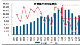 2017年中國(guó)京津冀地區(qū)水泥價(jià)格走勢(shì)分析