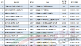 又一地區(qū)質(zhì)監(jiān)局對全市21家水泥企業(yè)進(jìn)行大檢查 不合格20項(xiàng)