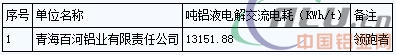 青海省2016年電解鋁、水泥行業(yè)能效“領(lǐng)跑者”企業(yè)名單公告