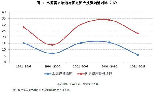 如何看待量?jī)r(jià)的冰與火之歌？——水泥行業(yè)信用分析方法構(gòu)建