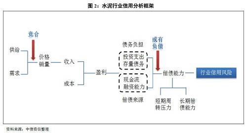 1、償債是根本，核心看盈利，即行業(yè)景氣度