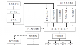 水泥生料質(zhì)量控制流程圖解與點(diǎn)評(píng)