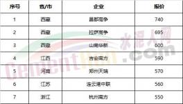 權(quán)威發(fā)布：全國(guó)水泥價(jià)格100個(gè)城市排行榜！