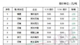 安徽、河南、浙江、福建、江蘇、湖南等地區(qū)水泥價格大幅跳水
