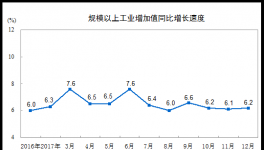 2017年12月份規(guī)模以上工業(yè)增加值增長(zhǎng)6.2%