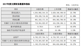 業(yè)績(jī) | 塔牌水泥銷(xiāo)售量?jī)r(jià)齊升 2017年凈利增近六成