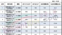 這個地區(qū)水泥供不應求！有企業(yè)已把訂單簽到2020年！