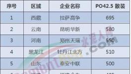 全國水泥價格沸騰了！河南、貴州、山東、甘肅、陜西輪番“轟炸”