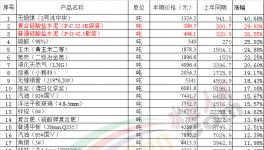 水泥價(jià)格一直在漲！而我們卻在慢慢變“窮”