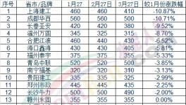 奇葩：礦粉漲價(jià)近100元!骨料漲!水泥漲!混凝土卻在跌!
